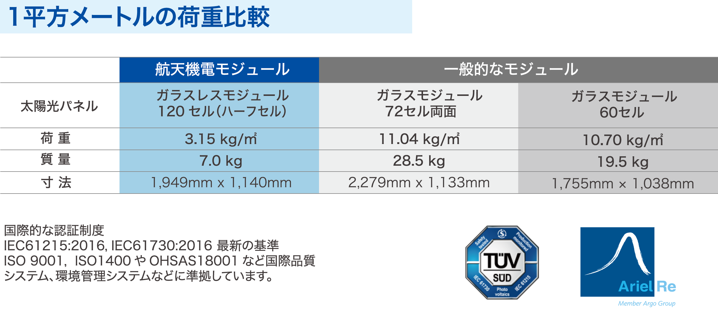 航天機電モジュール　寸法、質量、荷重　一般的なガラスモジュールとの比較